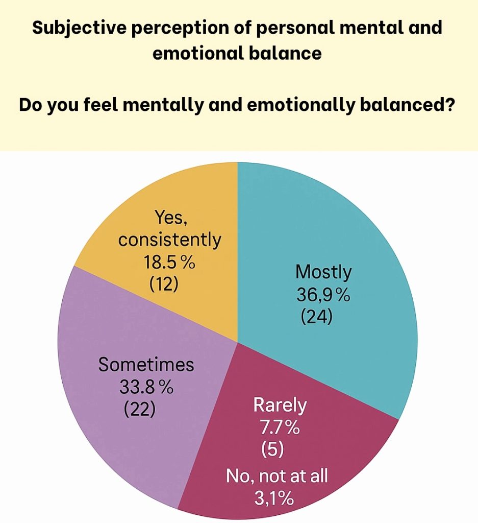 Mental Health, Survey insights